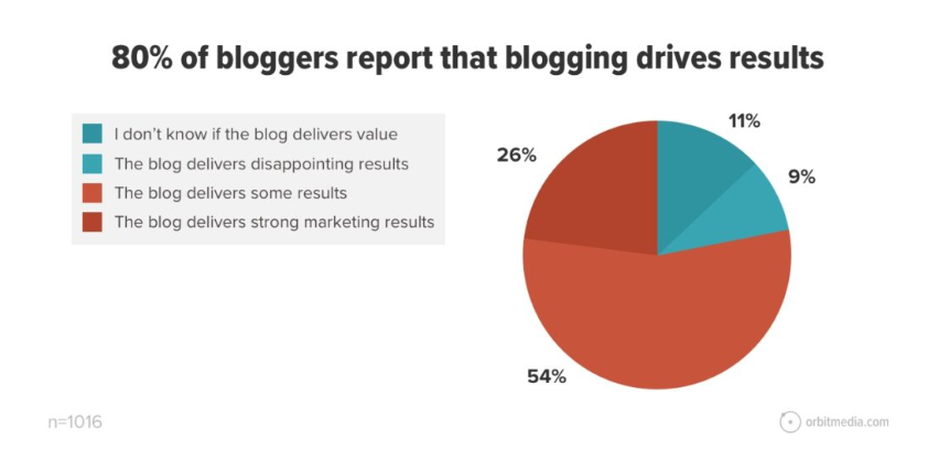 orbit media blogging results statistics