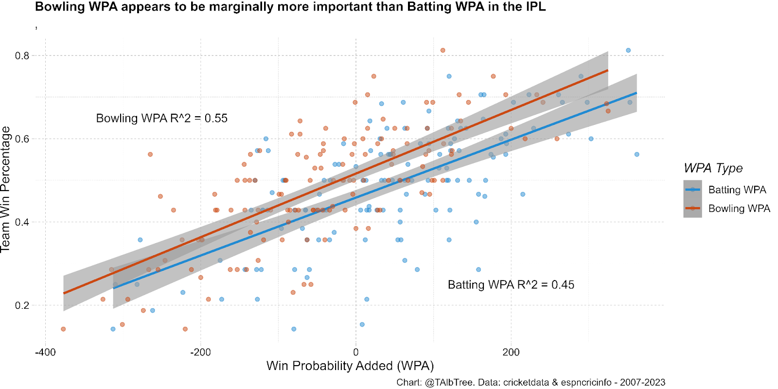 Scatter plot of batting and bowler win probability added vs team win percentage for the Indian Premier League