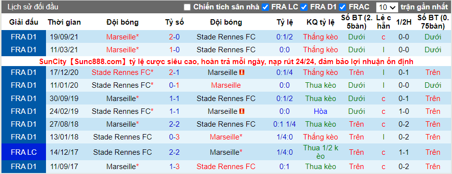 Thành tích đối đầu Rennes vs Marseille