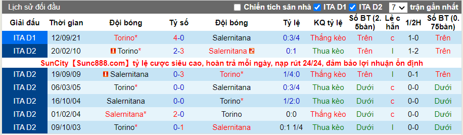 Thành tích đối đầu Salernitana vs Torino