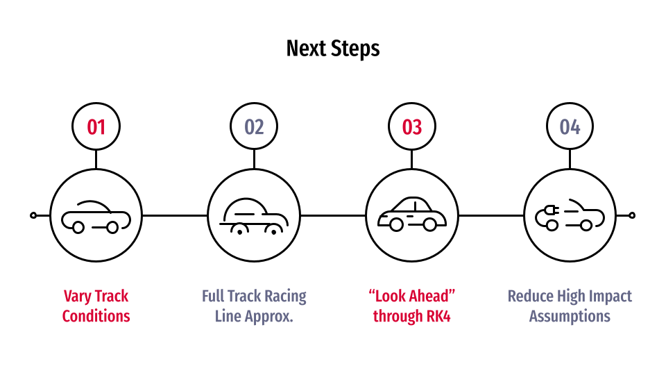 F1 Racing Line Optimization