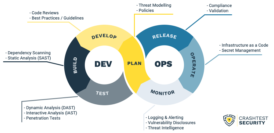 agile development security 