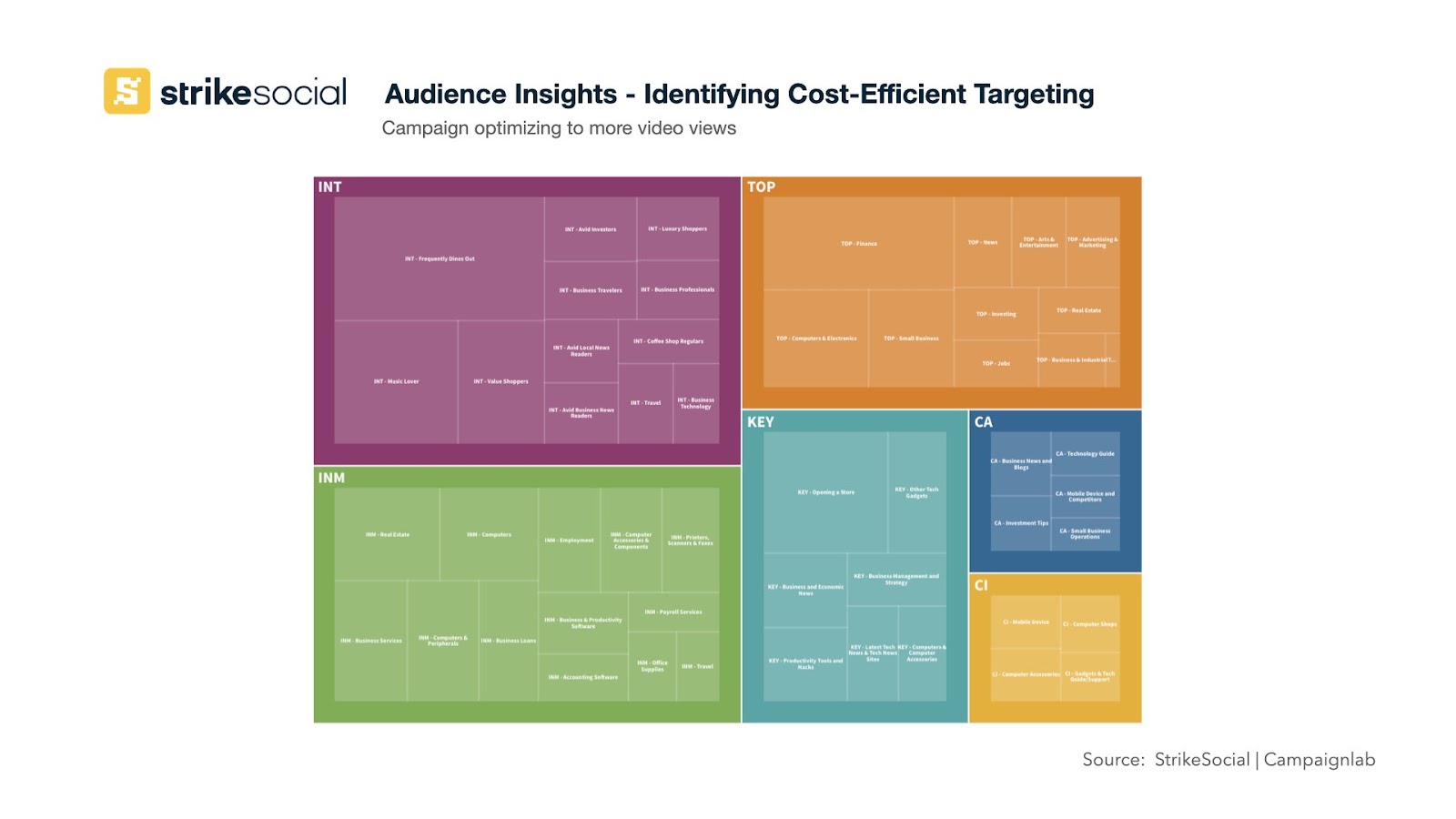 Factors affecting campaign success - Audience Insights