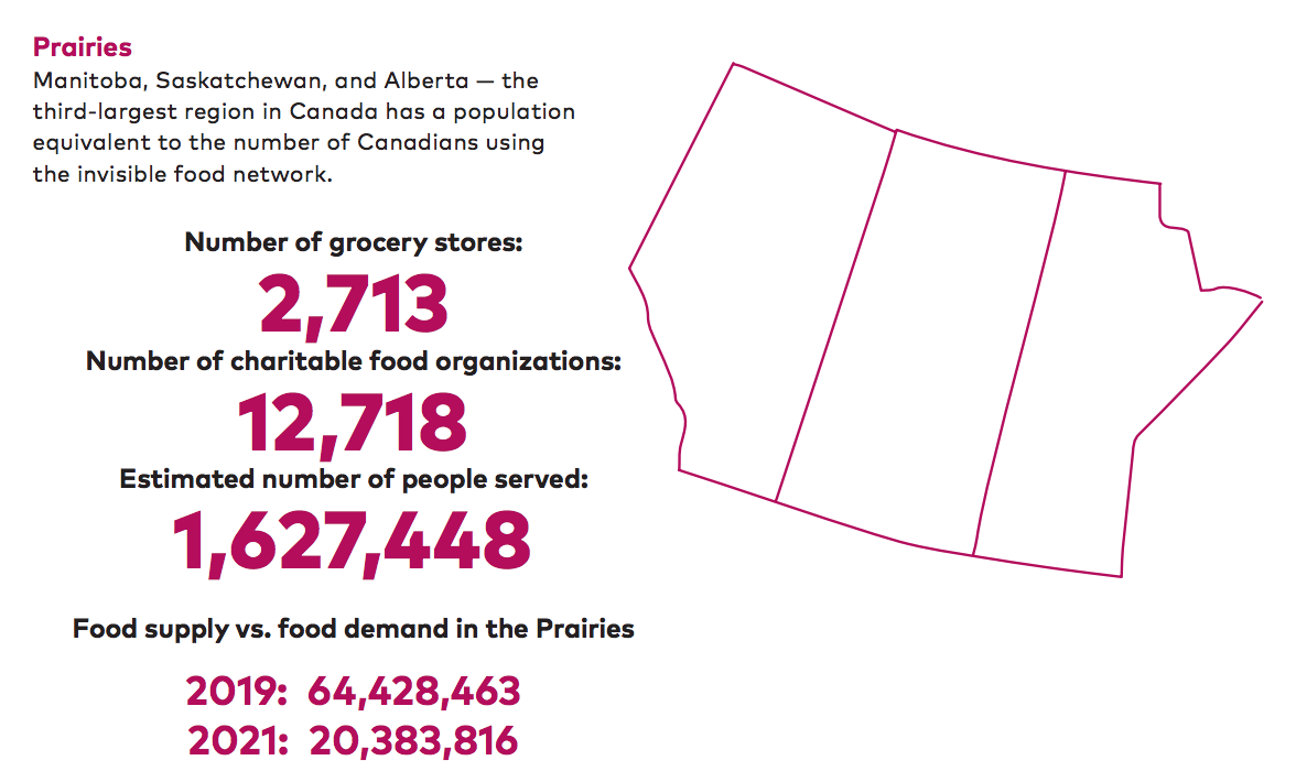 Caption: From Canada’s Invisible Food Network 2021 report by Second Harvest - Canada's Prairies Hunger Relief efforts - supply versus demand of food rescue