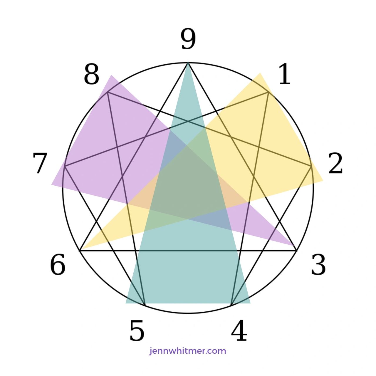 Enneagram Stances: Assertive, Earning, Withdrawing symbol Conflict Resolution Coach