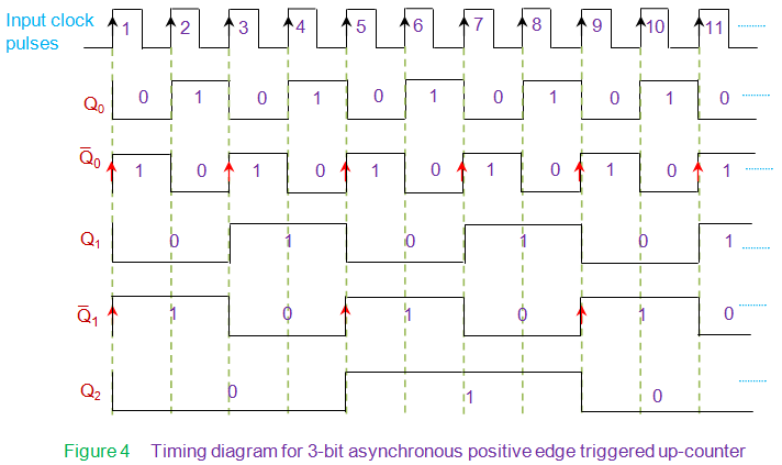 Image result for Timing Diagram for 3 bit UP counter (Negative edge)