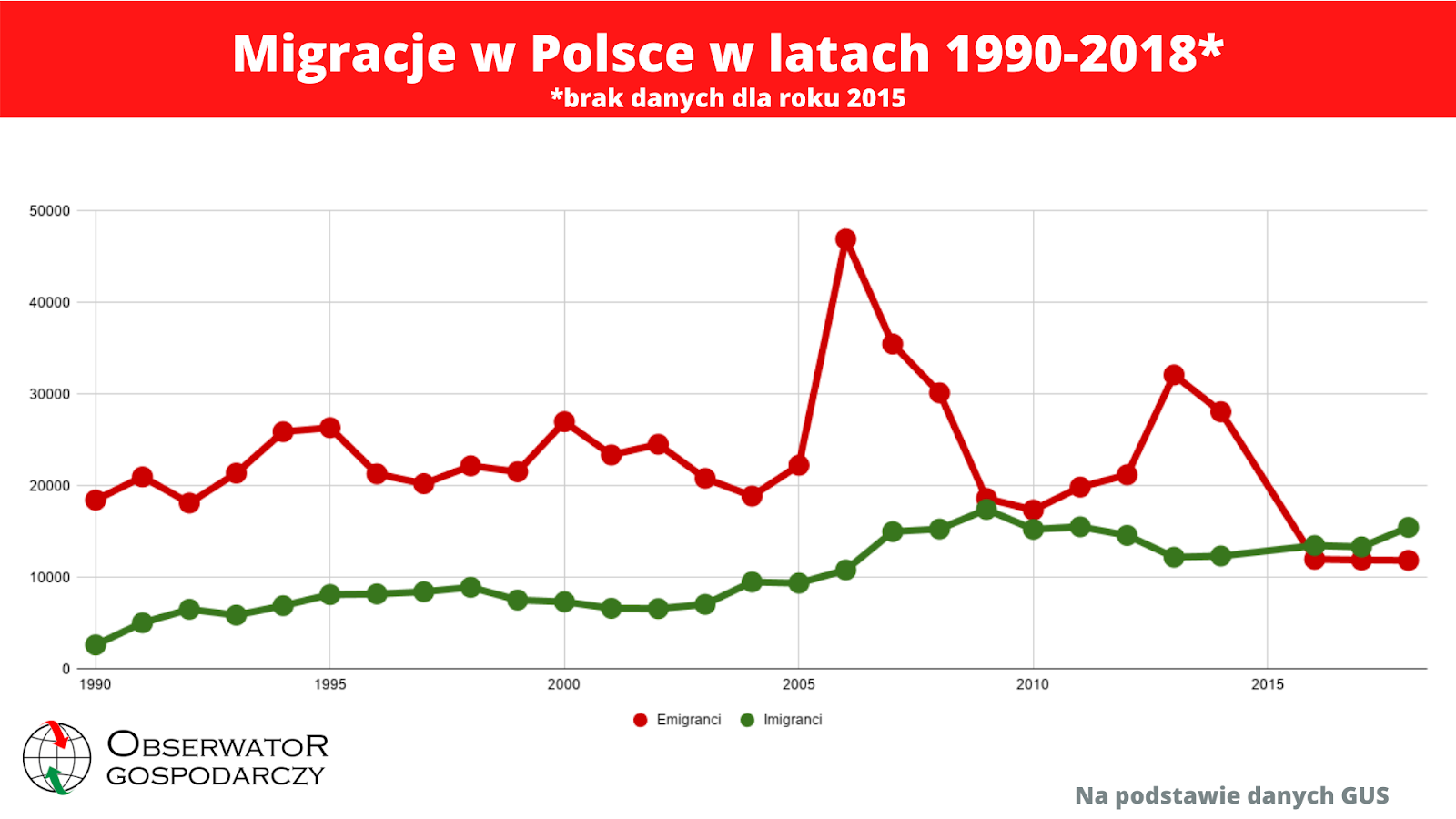 Historia polskiego rynku pracy- migracja