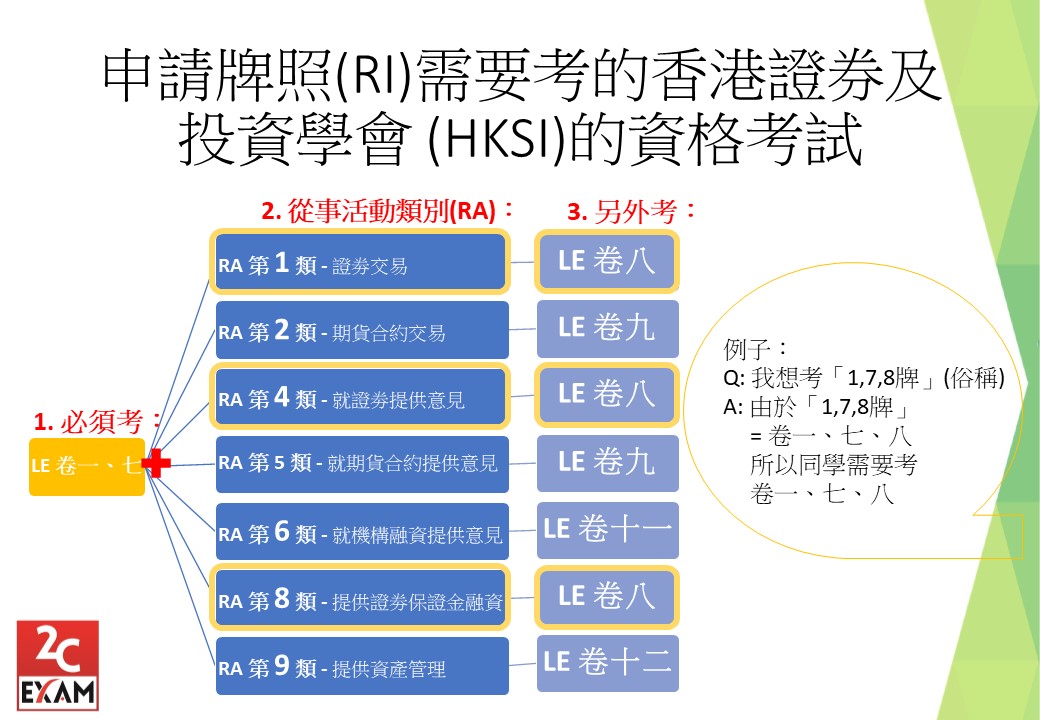 申請成為香港證券業持牌代表/剛入行持牌人士需要考的HKSI LE 證券及期貨從業員資格考試試卷。牌照號碼與考試考卷幾並沒有絕對的數字關係，並不是申請第1, 4, 9號代表牌照就需要應考HKSI LE 卷1, 4, 9，因此同學在報考時應小心留意需要應考的試卷。