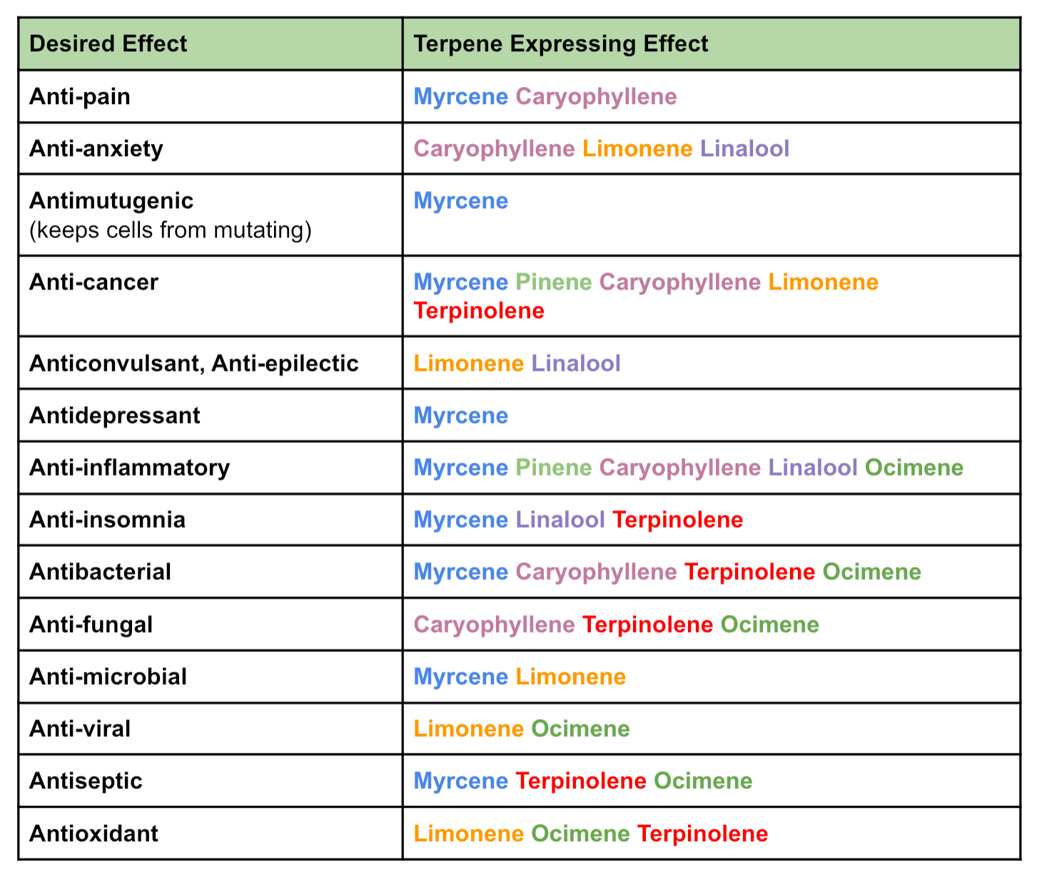 A table on the various effects of cannabis terpenes.