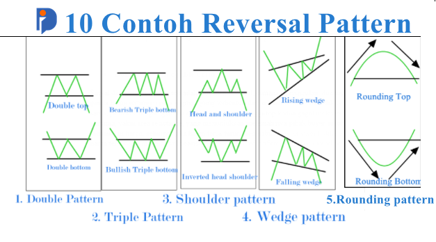 10 Contoh Reversal Pattern Dalam Dunia Trading, Wajib Baca! 