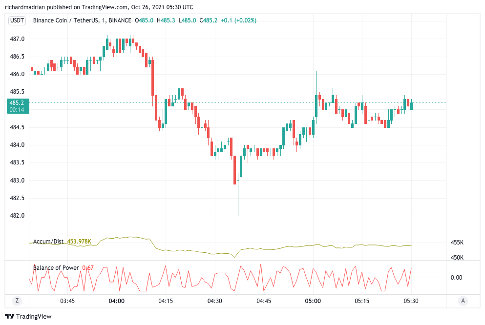 Binance Coin Price Analysis: BNB retests $485, ready to correct higher 1