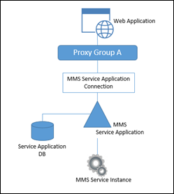 Service application architecture – Basic concepts - TechNet ...