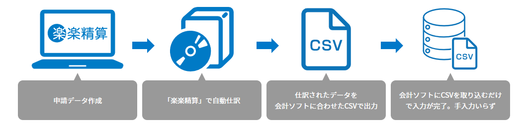 経費精算　会計ソフト　連携