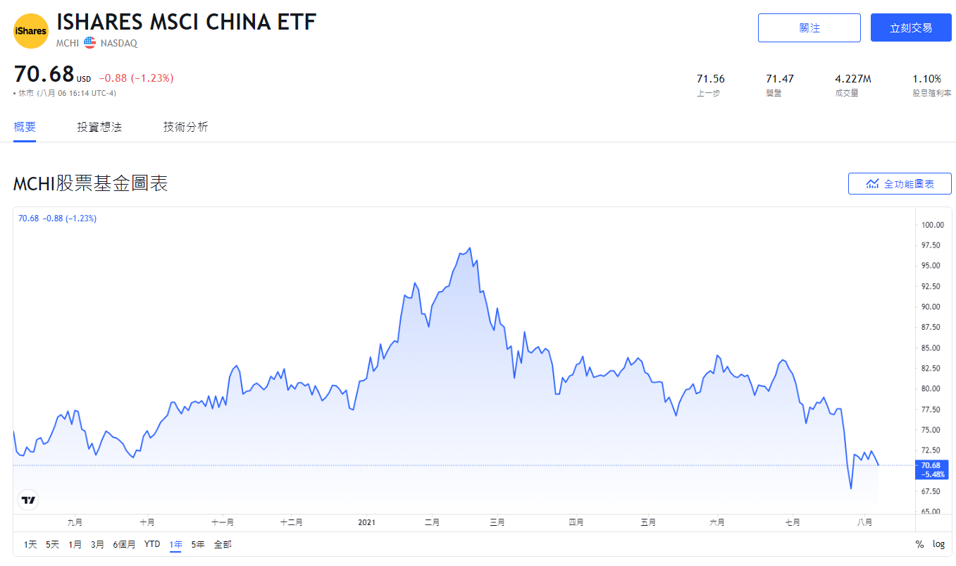 MCHI，美股MCHI，MCHI stock，MCHI ETF，MCHI成分股，MCHI持股，MCHI配息，MCHI除息，MCHI股價，MCHI介紹