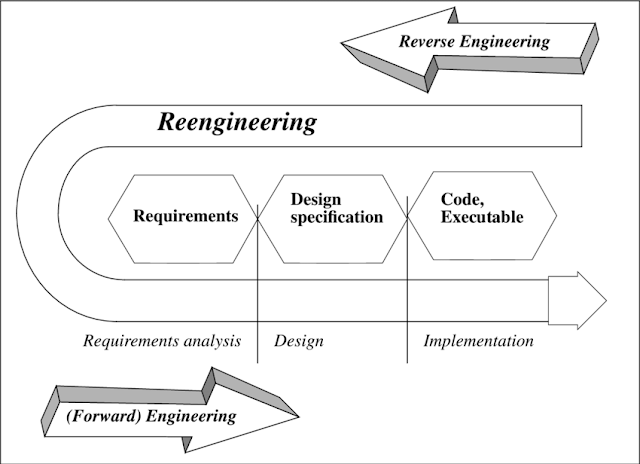Software Re- Engineering