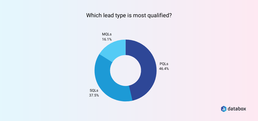 Which lead type is most qualified