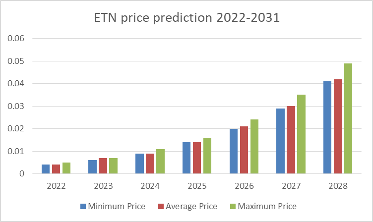 Electroneum Price Prediction 2022-2031: Is ETN a Good Investment? 2