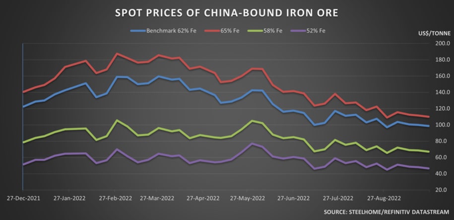 نمودار قیمت لحظه ای سنگ آهن چین در خلوص مختلف در تصیر قابل مشاهده است.