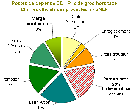 Combien coûte la production d'un album ? Le Doss' Culturap