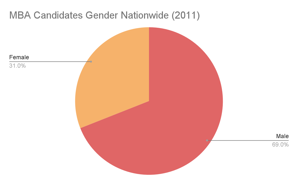 mba candidates gender statistics