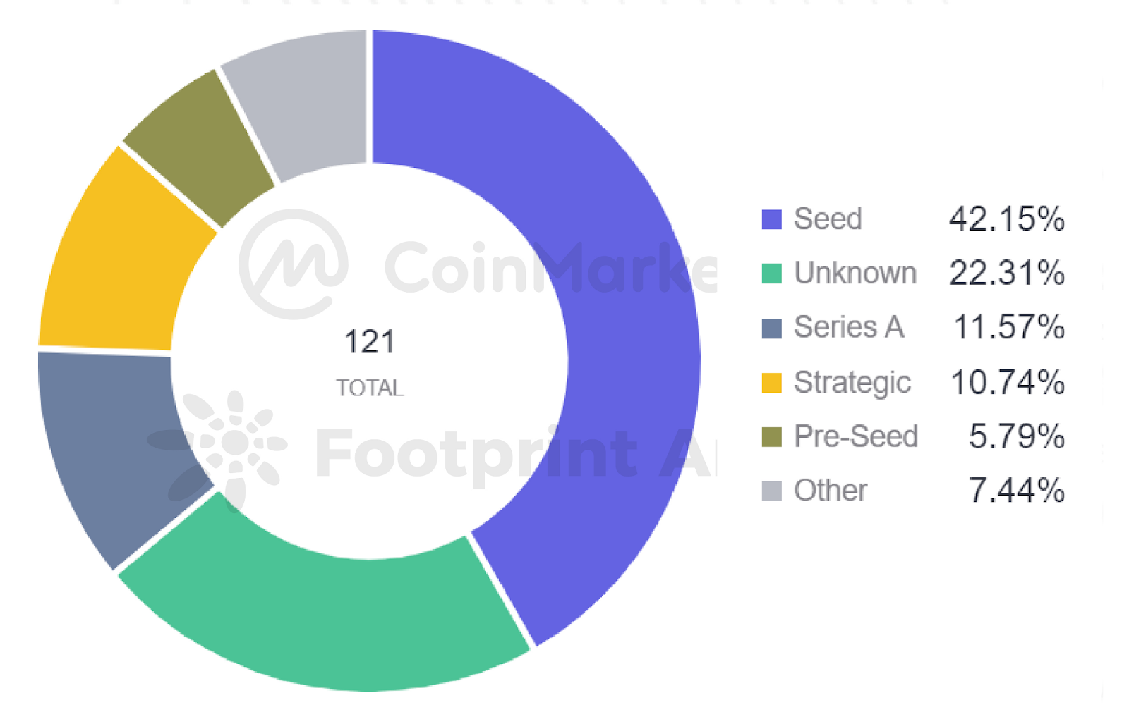 CoinMarketCap x Footprint Analytics: 2022年GameFi行业报告