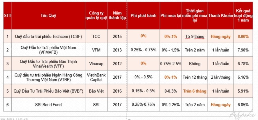 Bảng phí giao dịch chứng khoán tại TCBS