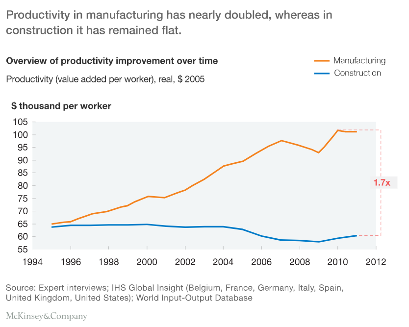 construction-productivity-eludes us