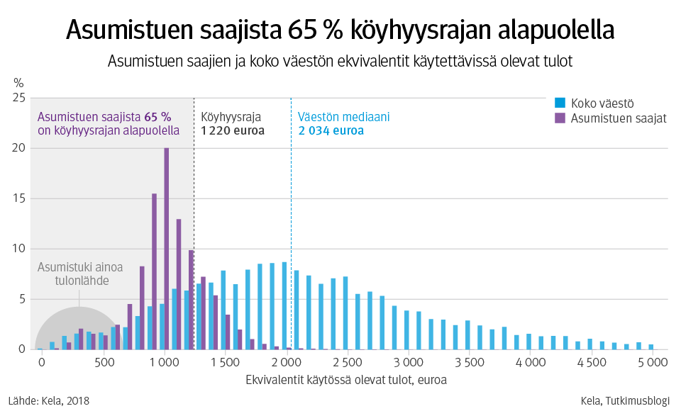 Kuvio Kelan Tutkimusblogista, joka vertaa koko väestön ja asumistukea saavien ekvivalentteja käyttötuloja. Väestön mediaani on on 2034 euroa, köyhyysraja on 1220 euroa. Asumistuen saajista 65 prosenttia on köyhyysrajan alapuolella. VIelä pienemmällä joukolla asumistuki on ainoa tulonlähde.