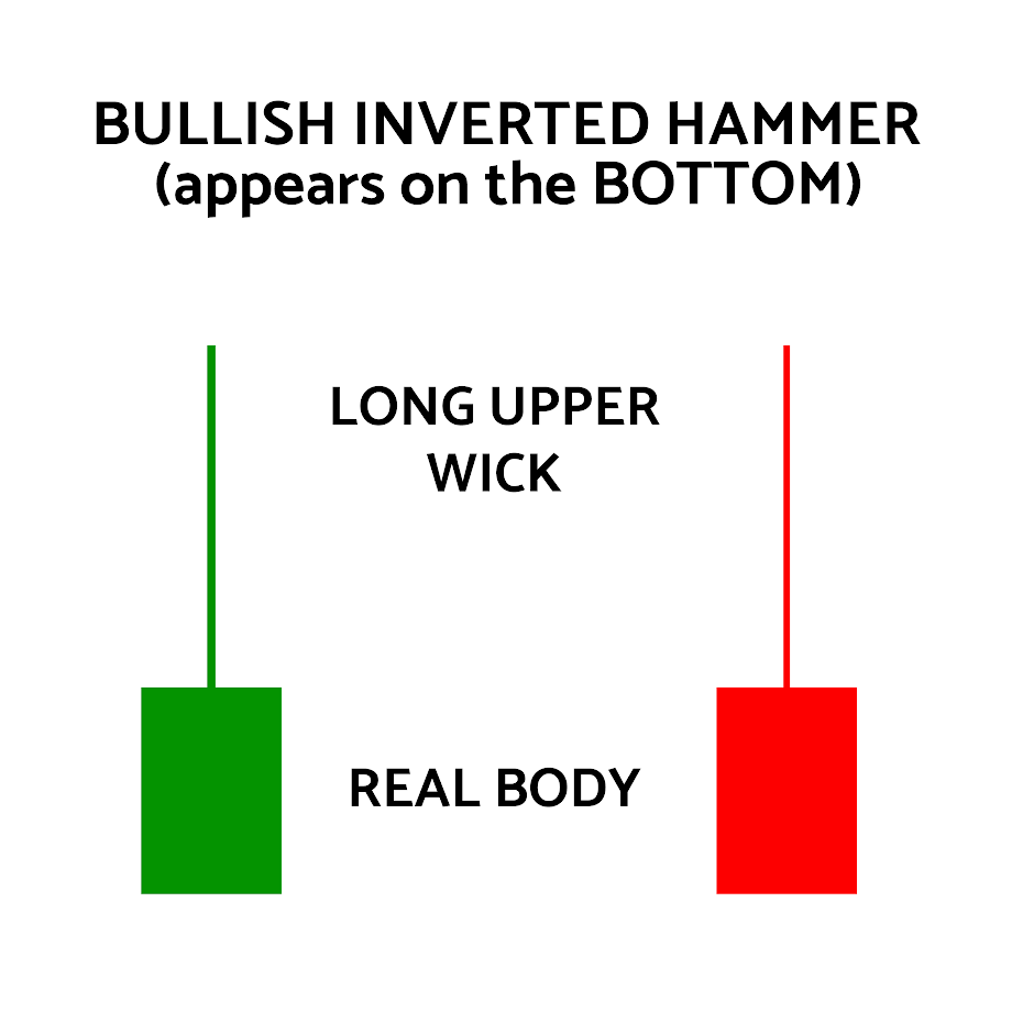 Candlestick patterns - Bullish Inverted Hammer