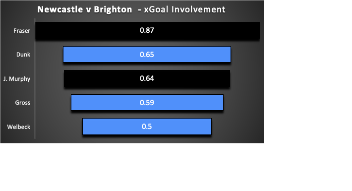 Newcastle vs Brighton ~ xGI ~ FPL GW28