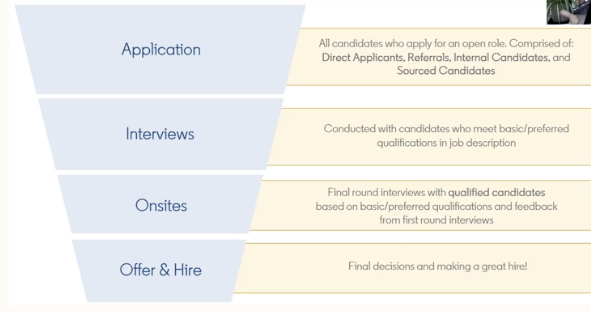 A funnel of four titles, next to which are four boxes with explanations. These read "Application: All candidates who apply for an open role. Comprised of: direct applicatns, referrals, internal candidates, and sourced candidates. Interviews: Conducted with candidates who meet basic/preferred qualifications in job description. Onsites: Final round interviews with qualified candidates based on basic/preferred qualifications and feedback from first round interviews. and lastly, Offer and Hire: final decisions and making a great hire. 
