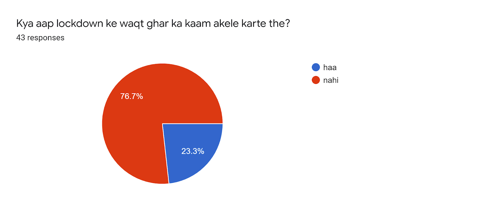 Forms response chart. Question title: Kya aap lockdown ke waqt ghar ka kaam akele karte the?. Number of responses: 43 responses.