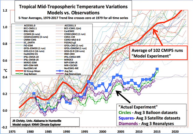 putting climate change claims to the test