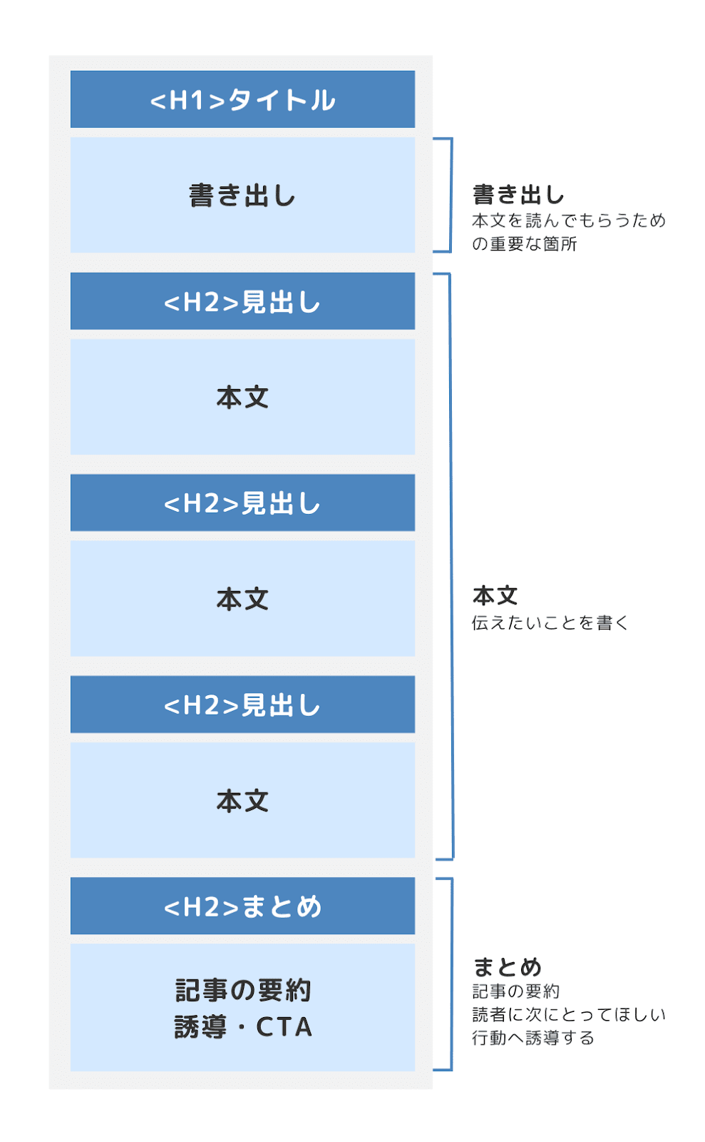 ブログ記事構成