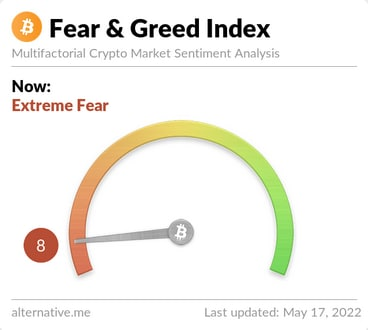 Crypto Fear & Greed Index Hits Lowest Level Since March 2020