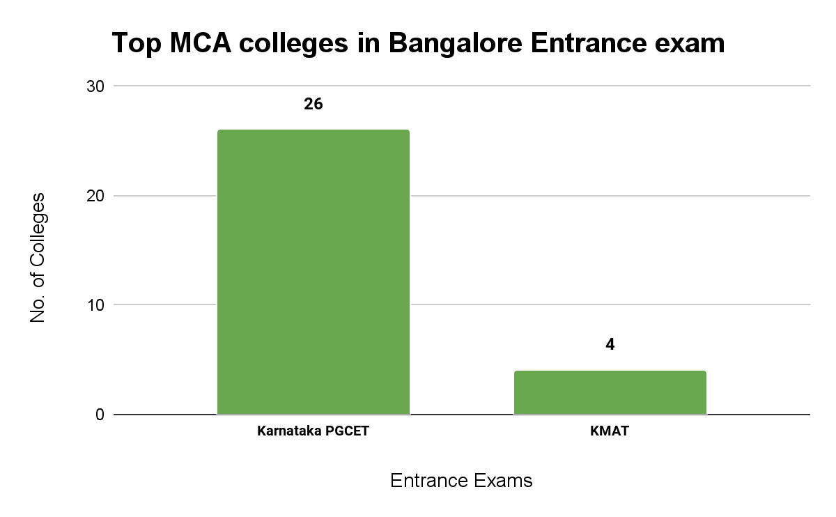 Top MCA colleges in Bangalore entrance exam