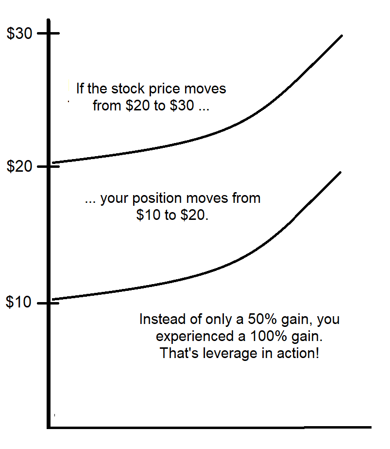 The Mechanics of Buying on Margin