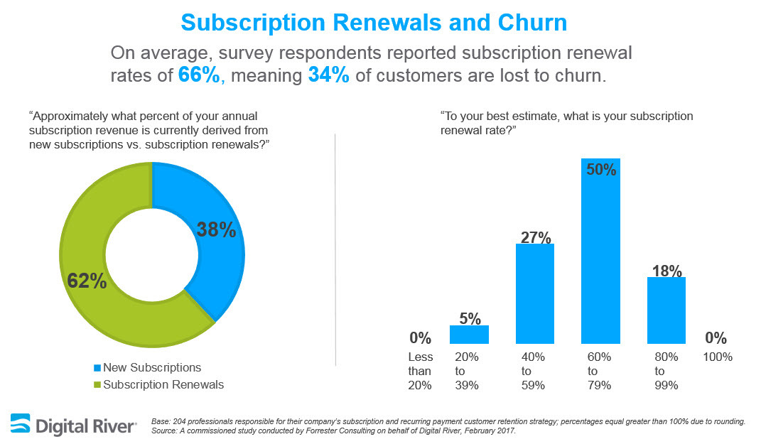 On average, survey respondents reported subscription renewal rates of 66%, meaning 34% of customers are lost to churn.