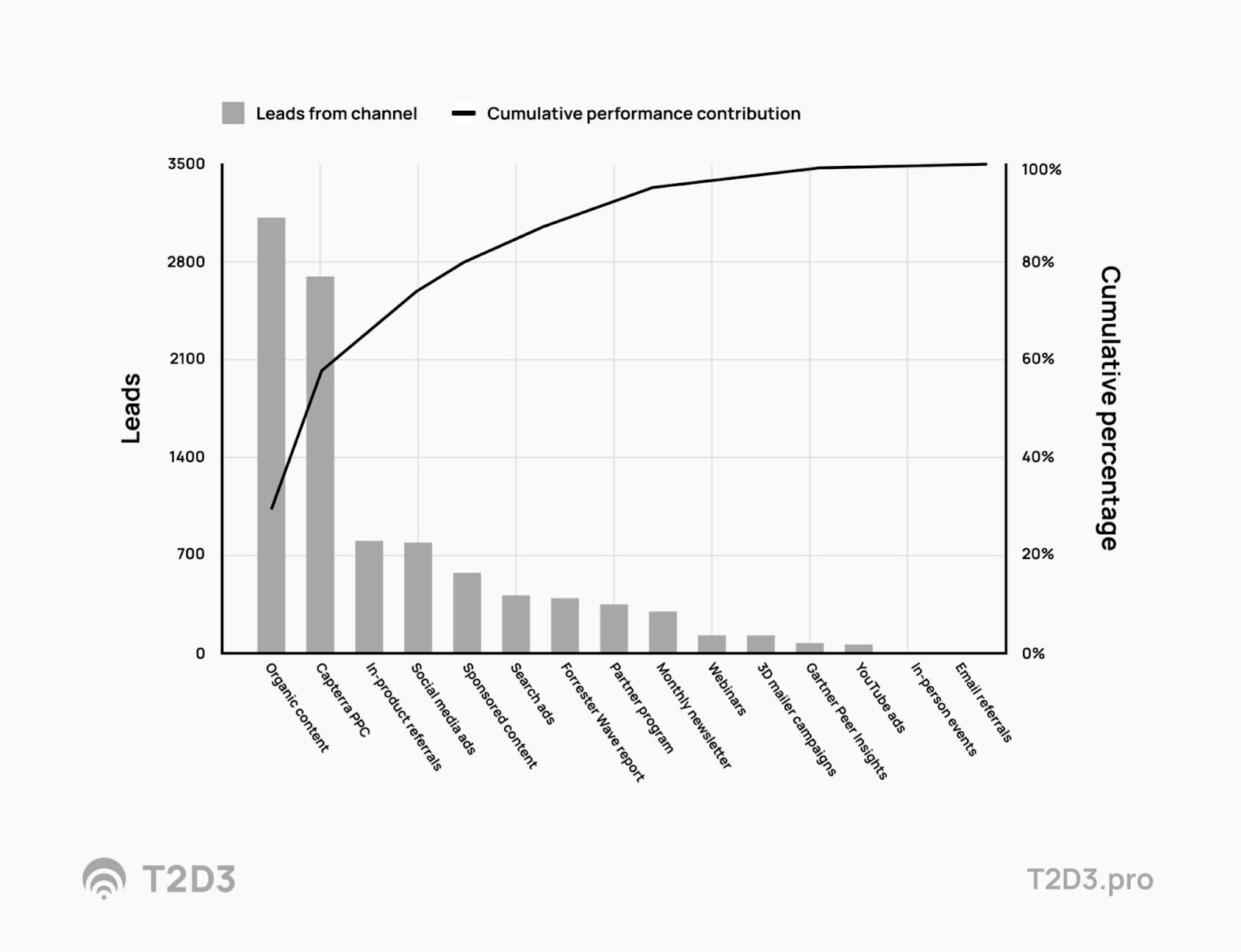 Pareto chart comparing leads and cumulative performance