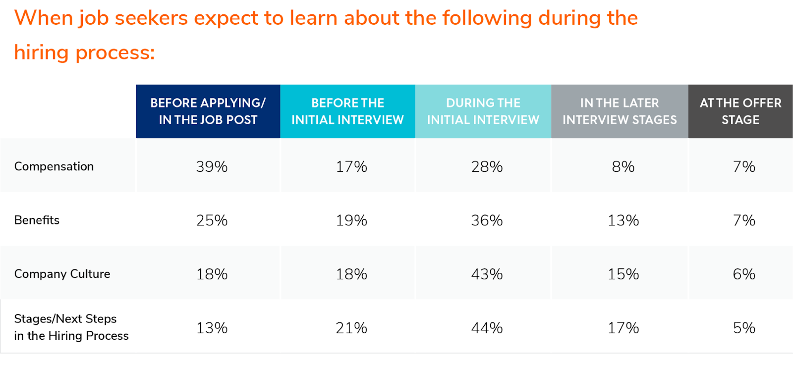 what job seekers expect to learn during the hiring process