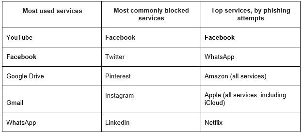 Social networks, messengers and external cloud services are mostly used by employees but often exploited by cyber-fraudsters 2