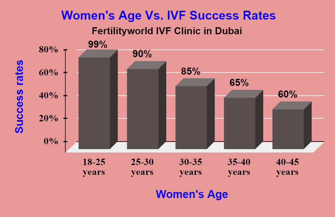 What is the IVF success rate in Dubai?