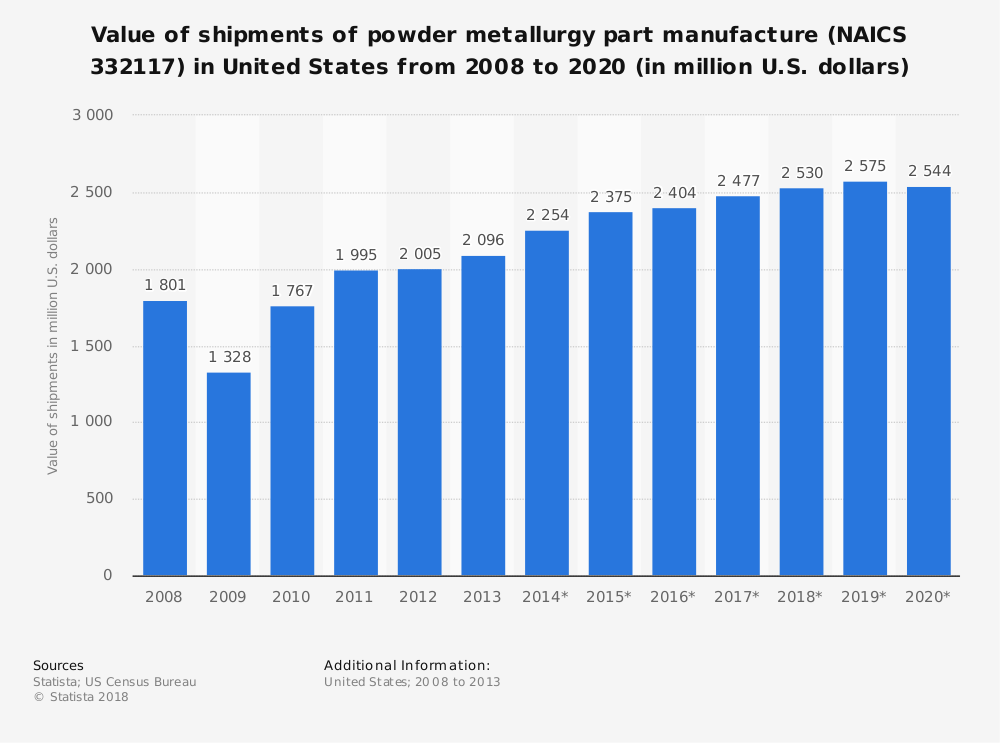 Estadísticas de la industria de la pulvimetalurgia de los Estados Unidos por tamaño de mercado y pronóstico