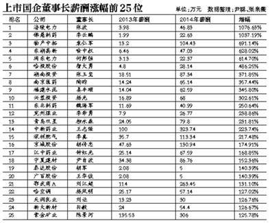 29位国企董事长业绩下滑仍涨薪涨幅超100% 