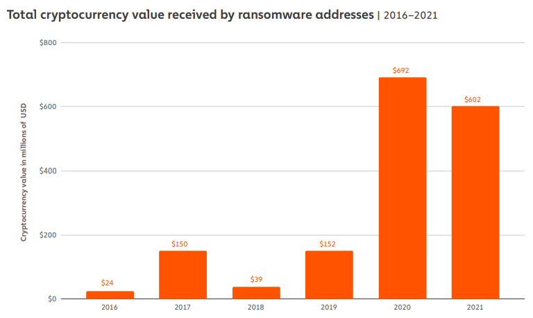 Value of cryptos lost to ransomware attacks.