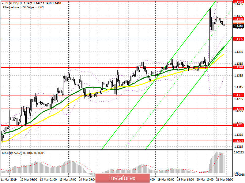 EUR/USD: plan for the European session on March 21. The Fed is not in a rush to raise rates in the future