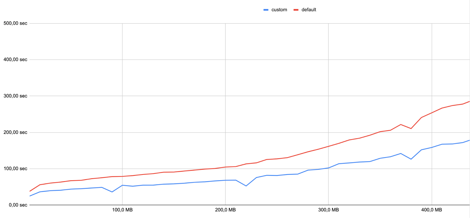 Line graph that compares the indexing time with two different configurations (default and custom) in relation to the dataset size. In all cases, the speed is higher with a custom configuration.