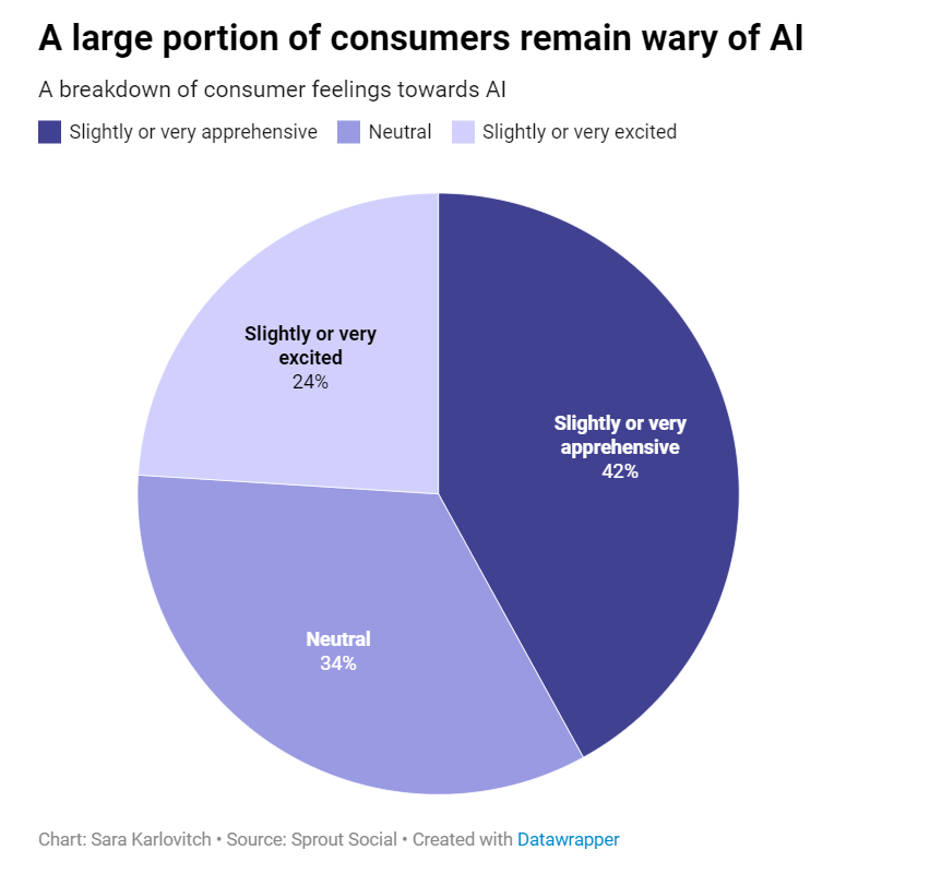 A breakdown of consumer feelings towards AI
