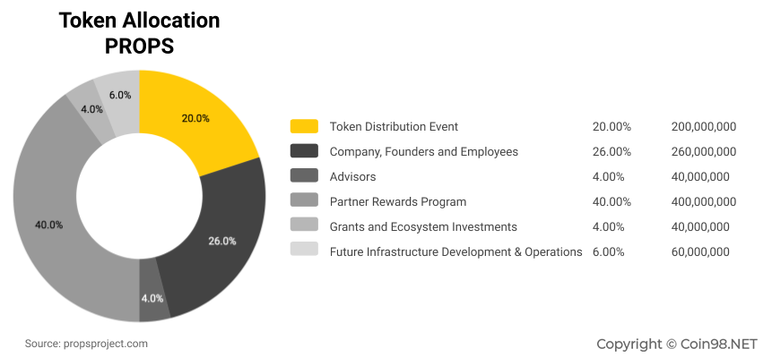 props token allocation