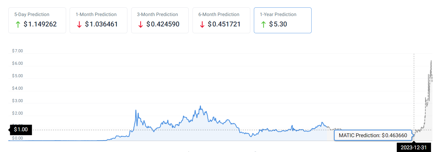 AI predicts Polygon (MATIC) price for the end of 2023